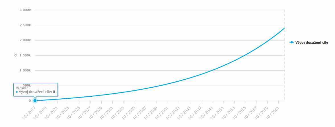 Graf znázorňující vývoj dosažení cíle - 2400 000 Kč na zajištění důchodu, pokud se spoří dlouhodobě