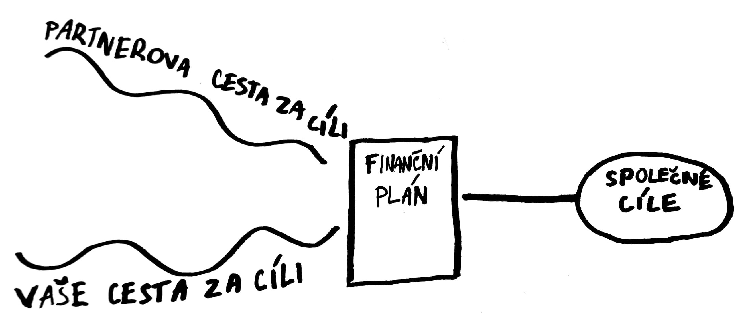 dvě cesty, jedna vaše cesta za cíli, druhá partnerova cesta za cíli, se díky finančnímu plánu spojí v jednu kratší a rovnější cestu za společnými cíli