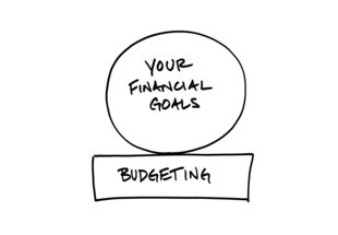 Náčrtek s dvěma tvary, kruhem s popiskem: ,,Vaše finanční cíle" a dotýkajícím se obdélníkem s popiskem: ,,Rozpočet"
