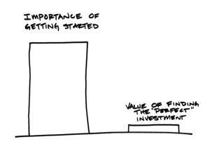 Skica zobrazující dva sloupcové grafy, jeden zobrazuje, nakolik je důležité najít tu správnou investici, a druhý - mnohem větší - nakolik je důležité vůbec začít