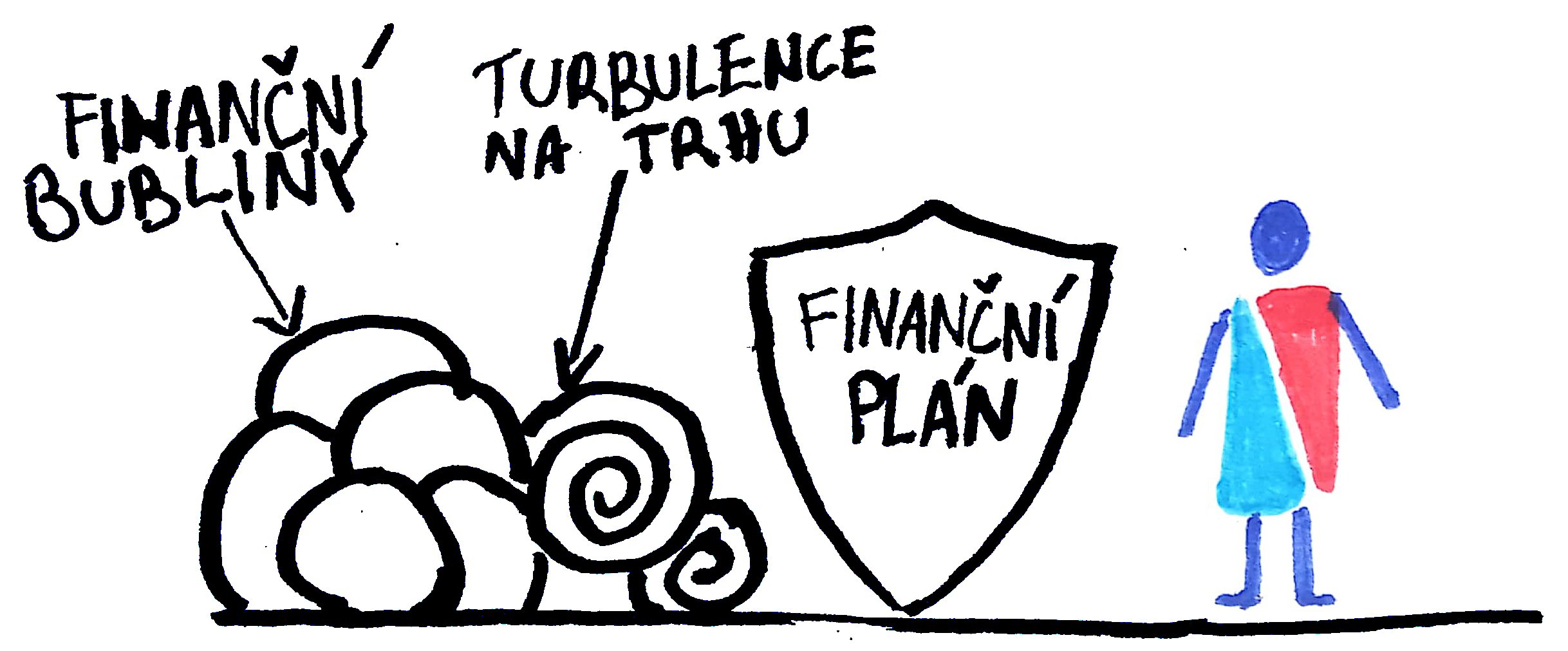 na jedné straně jsou finanční bubliny a turbulence na trhu, na druhé straně je chudák člověk, mezi nimi stojí finanční plán, který zaštiťuje člověka samotného