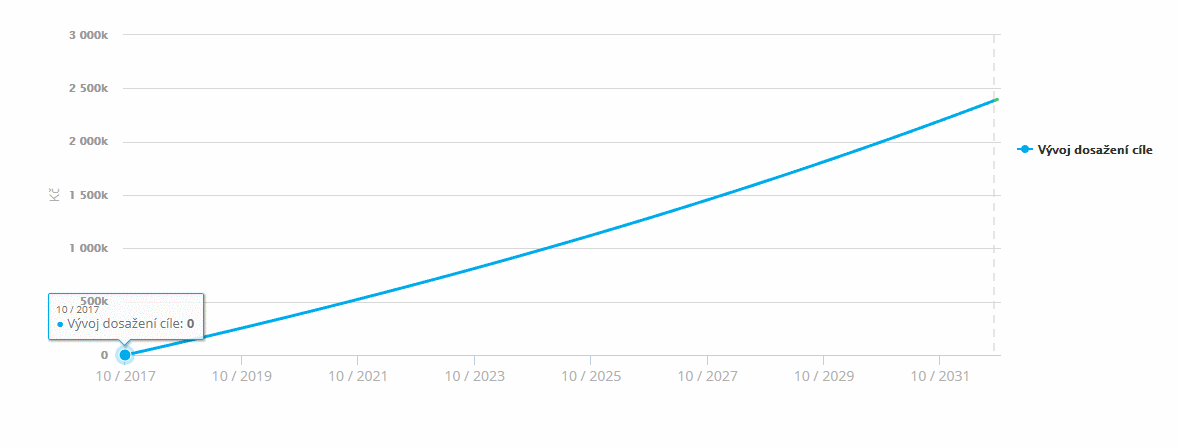 Graf znázorňující vývoj dosažení cíle - 2400 000 Kč na zajištění důchodu, pokud se spoří krátkodobě