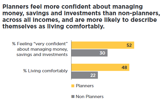 Graf porovnává dvě skupiny lidí, ty s plánem a ty bez plánu. Lidé s plánem si v otázce financí více věří, mají větší sebevědomí a žijí pohodlněji.