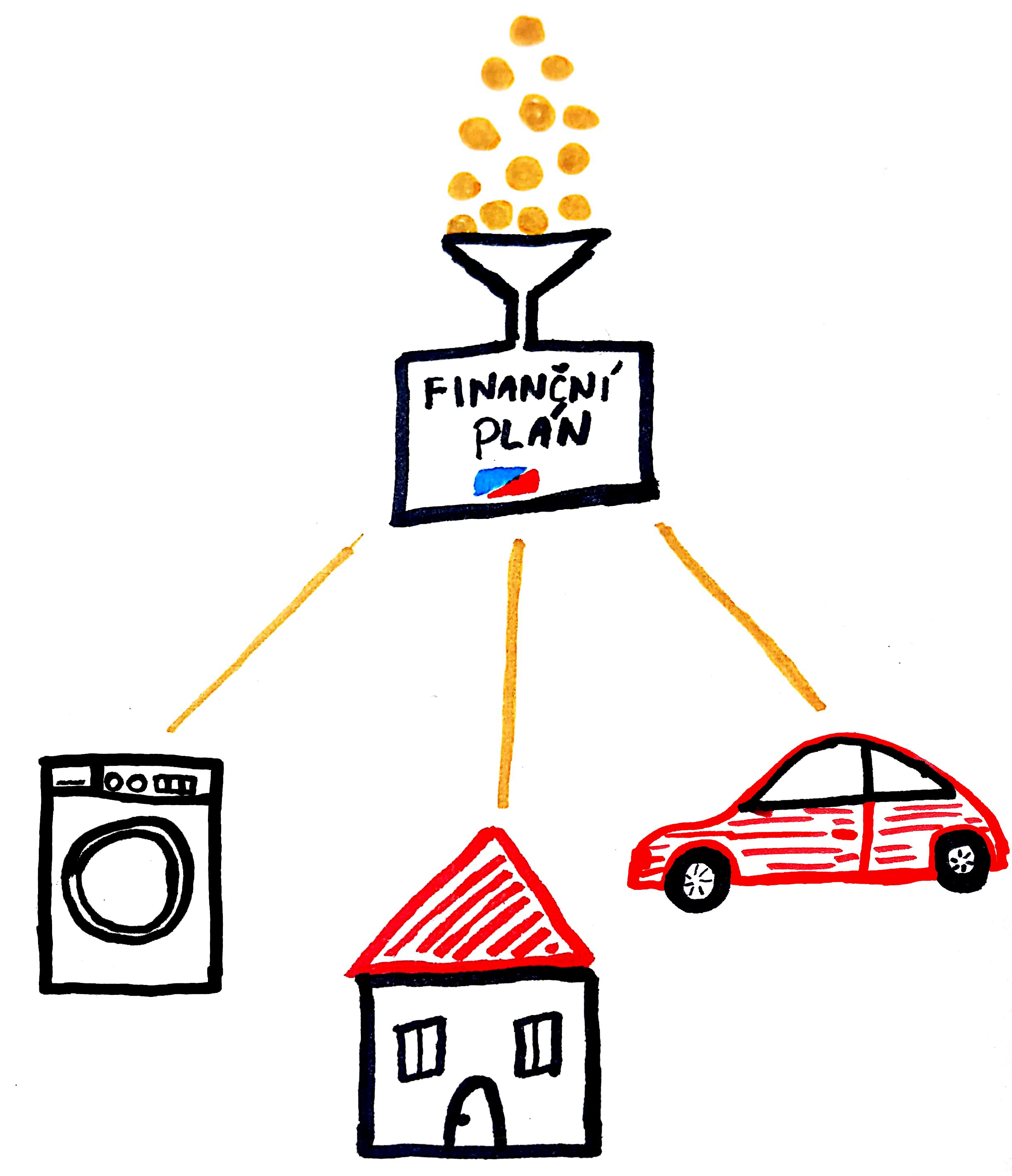 vezměte své finanční údaje, nasypte je do plánu, nechte zpracovat a vyleze vám cesta ke splnění vašich cílů