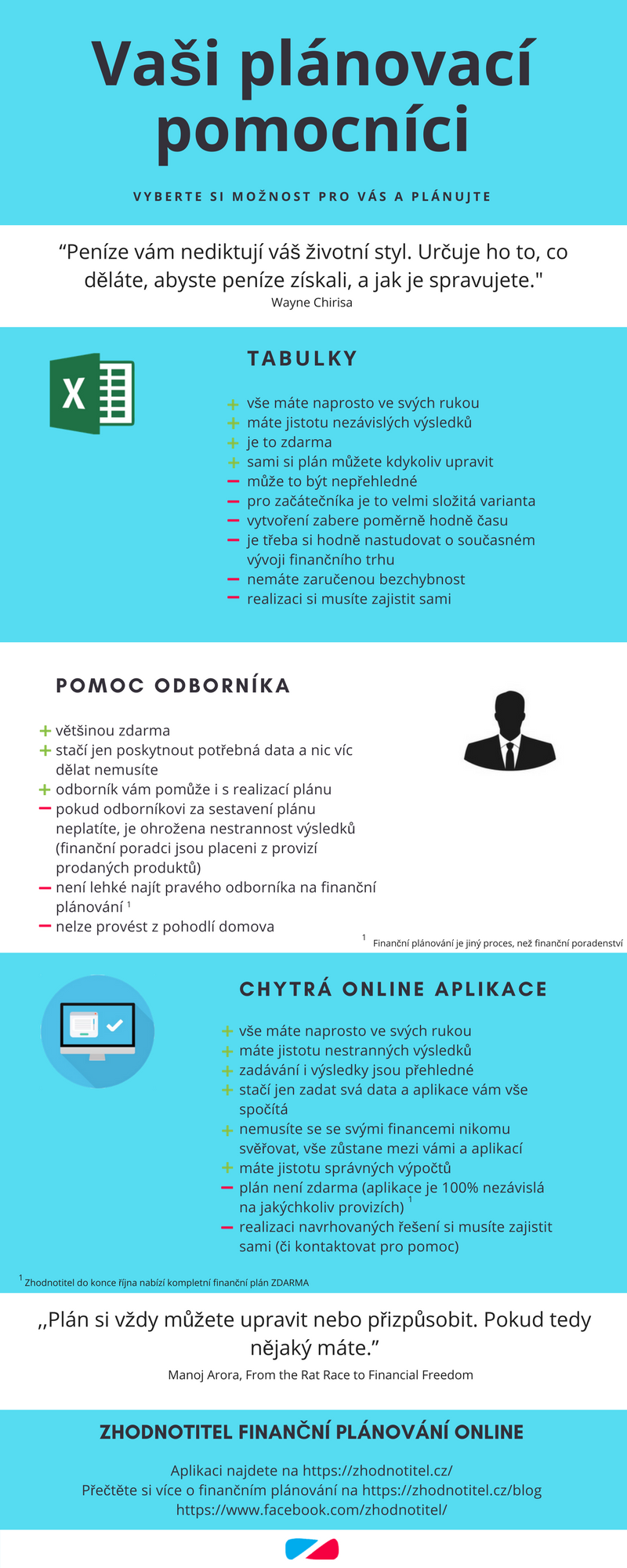 Tabulky vše máte naprosto ve svých rukou máte jistotu nezávislých výsledků je to zdarma sami si plán můžete kdykoliv upravit může to být nepřehledné pro začátečníka je to velmi složitá varianta vytvoření zabere poměrně hodně času musíte si toho hodně nastudovat o současném vývoji finančního trhu nemáte zaručenou bezchybnost realizaci si musíte zajistit sami Pomoc odborníka většinou je to zdarma stačí jen poskytnout potřebná data a nic víc dělat nemusíte odborník vám pomůže i s realizací plánu pokud odborníkovi za sestavení plánu neplatíte, je ohrožena nestrannost výsledků (finanční poradci jsou placeni z provizí prodaných produktů)  není lehké najít pravého odborníka na finanční plánování nelze to udělat z pohodlí domova Chytrá online aplikace vše máte naprosto ve svých rukou máte jistotu nestranných výsledků zadávání i výsledky jsou přehledné stačí jen zadat svá data a aplikace vám vše spočítá nemusíte se se svými financemi nikomu svěřovat, vše zůstane mezi vámi a aplikací máte jistotu správných výpočtů plán není zdarma (aplikace je 100% nezávislá na jakýchkoliv provizích) realizaci navrhovaných řešení si musíte zajistit sami (či kontaktovat pro pomoc)